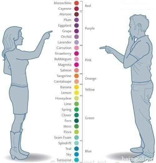 Women Vs Men Colour Differentiation