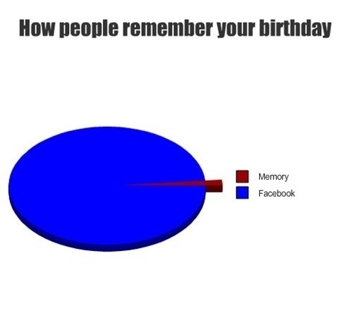 How People Remember Your Birthday?